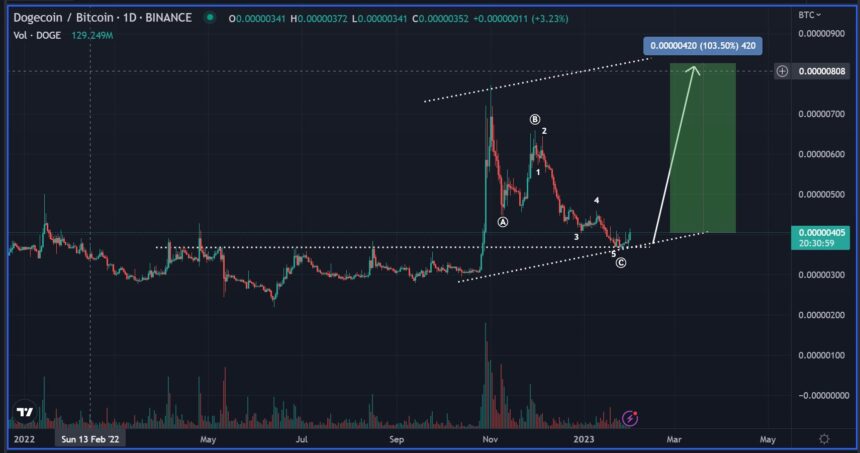 Dogecoin Gearing To Bounce Back Against Bitcoin – Does Doge Have The Energy?