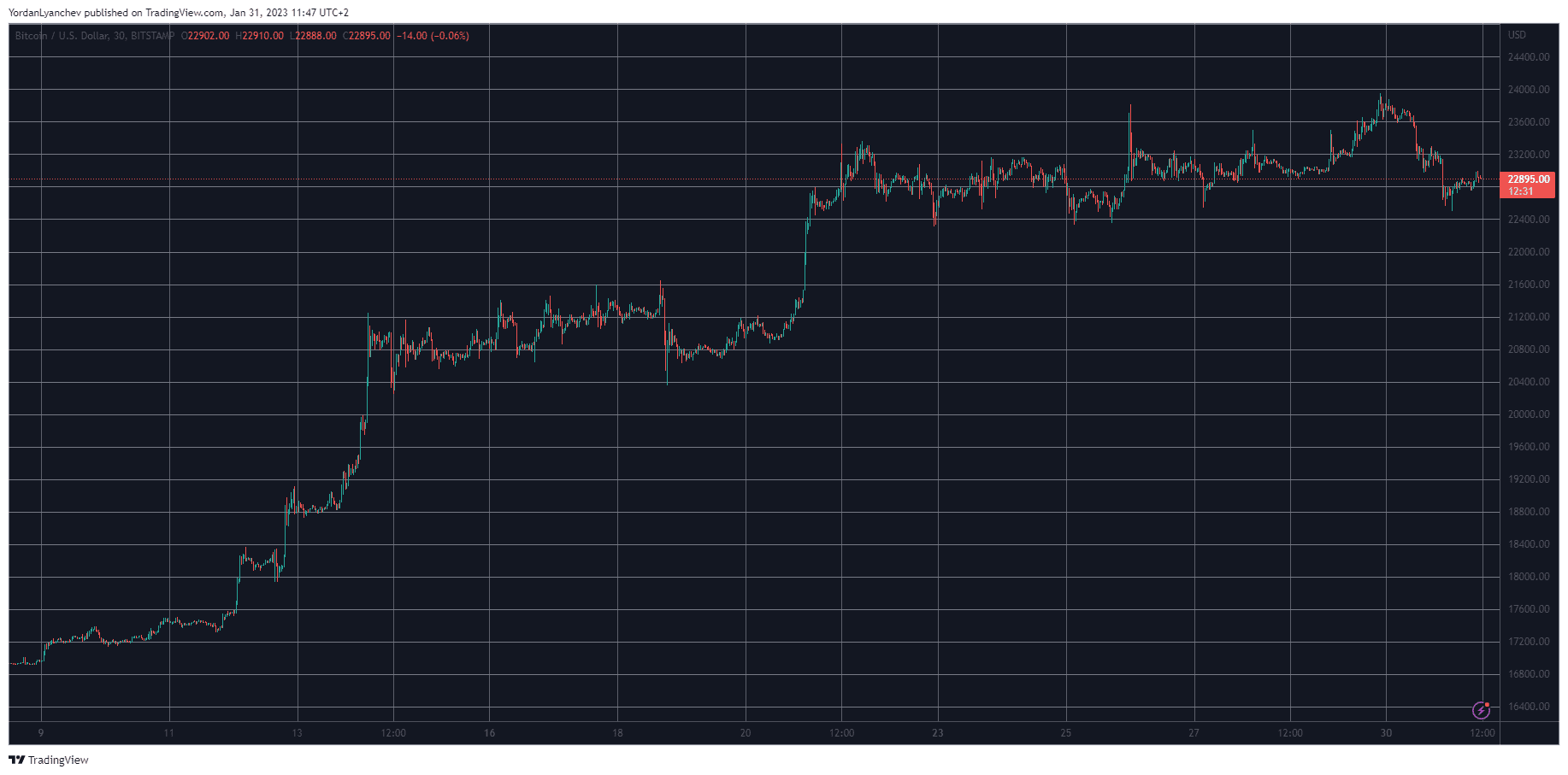 Dogecoin Jumps 8%, Bitcoin Slips Below $23K (Market Watch)