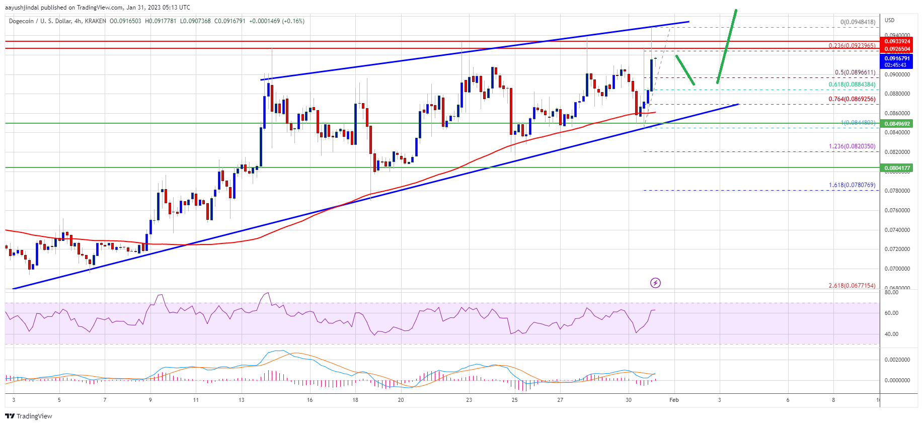 Dogecoin Price Prediction: Doge Could Rally Further To $0.10