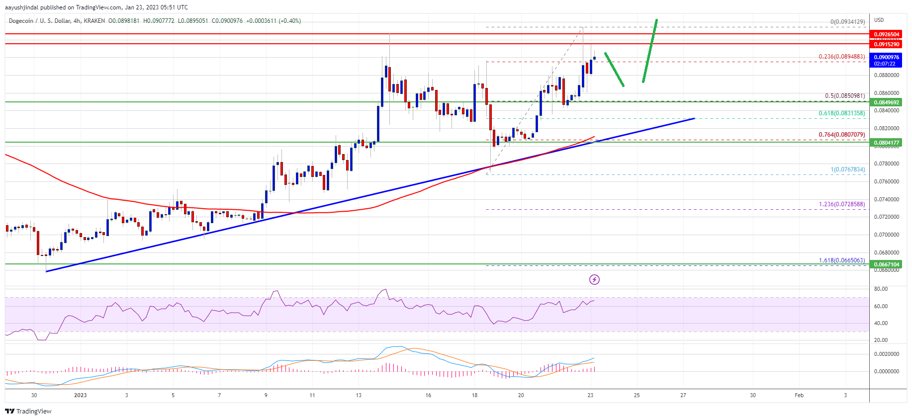 Dogecoin Price Technicals Suggest DOGE Must Clear $0.920 For Another Rally