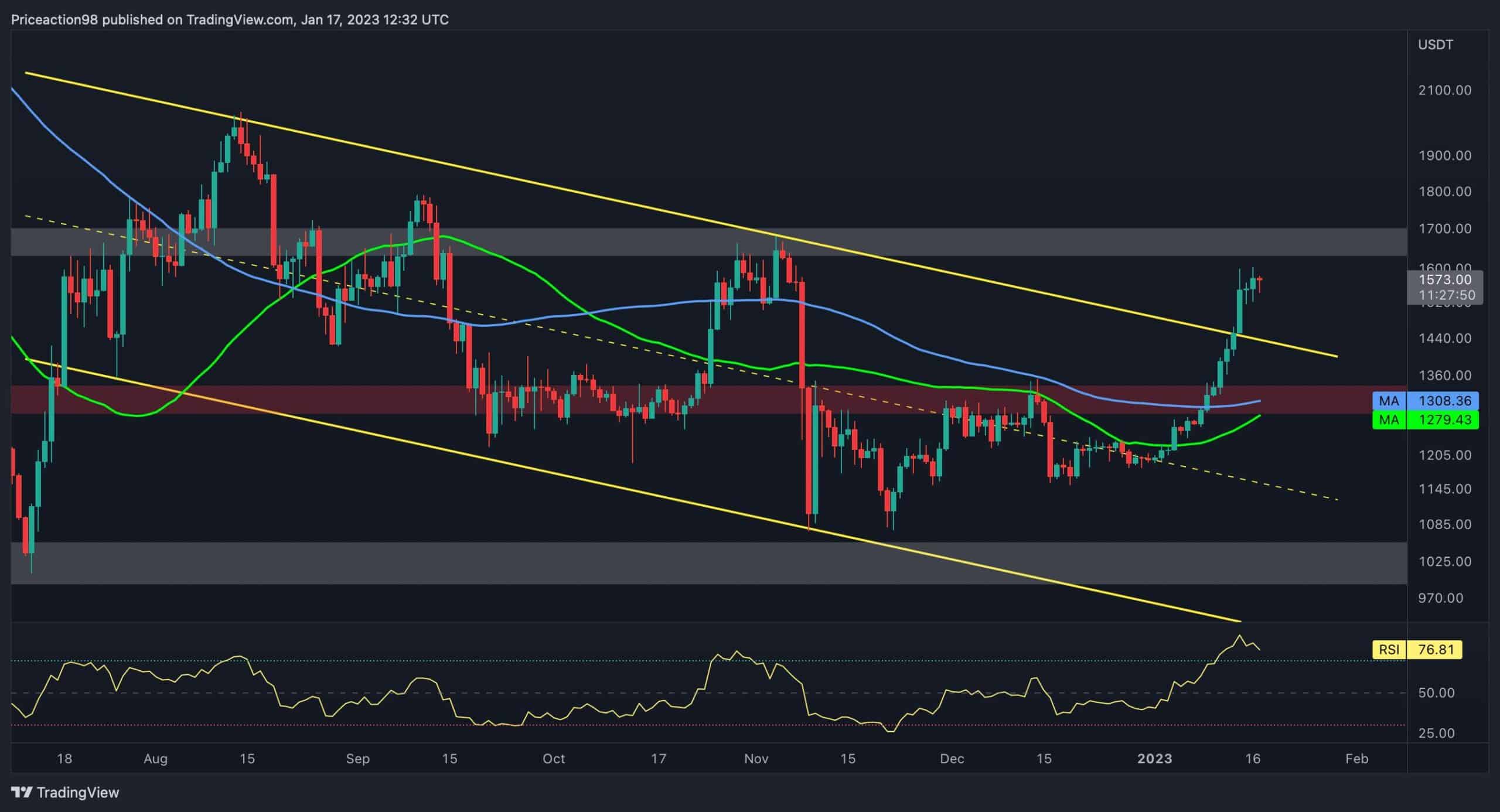 ETH Consolidates Below Critical $1.6K Resistance, What’s Next? (Ethereum Price Analysis)