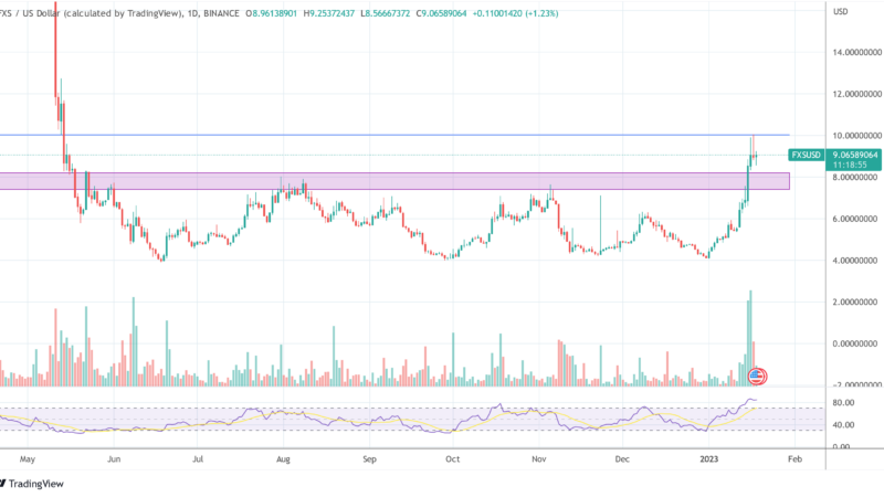 Ethereum-Based Frax Finance (FXS) Is Up 64%, Is There Still Opportunity?