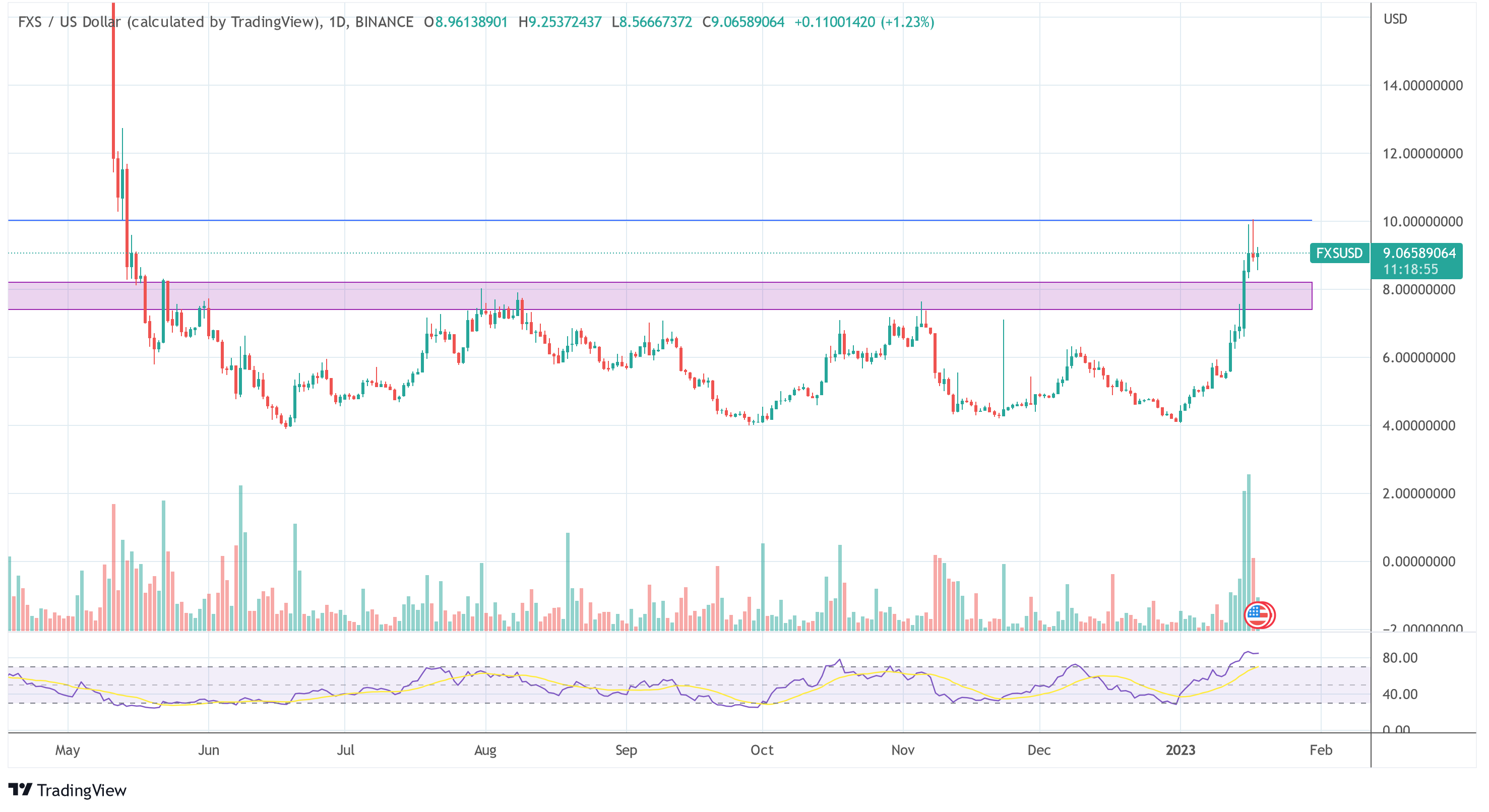 Ethereum-Based Frax Finance (FXS) Is Up 64%, Is There Still Opportunity?