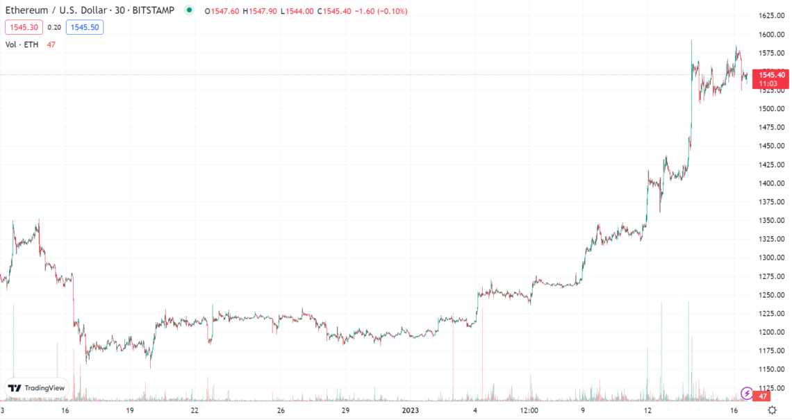 Ethereum Hits Monthly High And Turns Deflationary Again