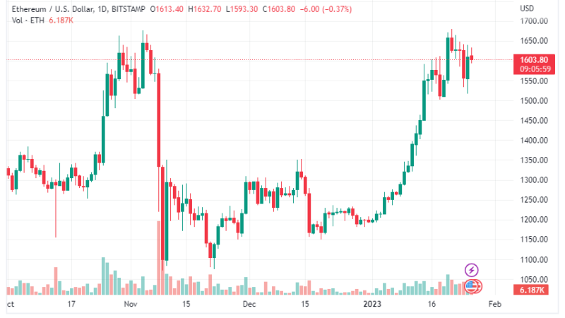 Ethereum Hovers Above $1,600, What’s The Next Move?