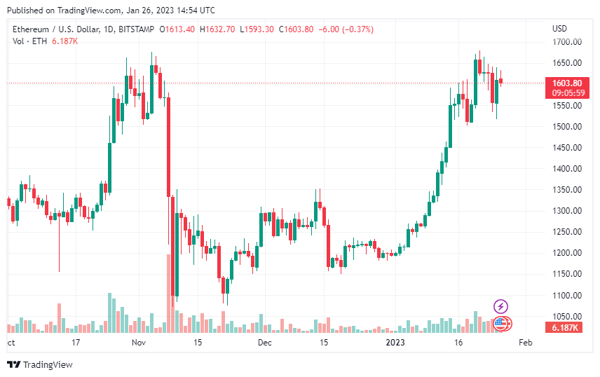 Ethereum Hovers Above $1,600, What’s The Next Move?