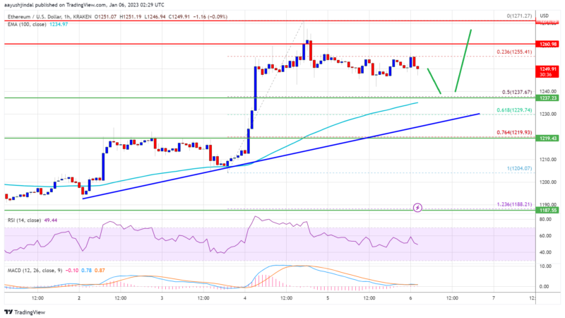 Ethereum Price Consolidates Gains, Why ETH Could Start Another Increase