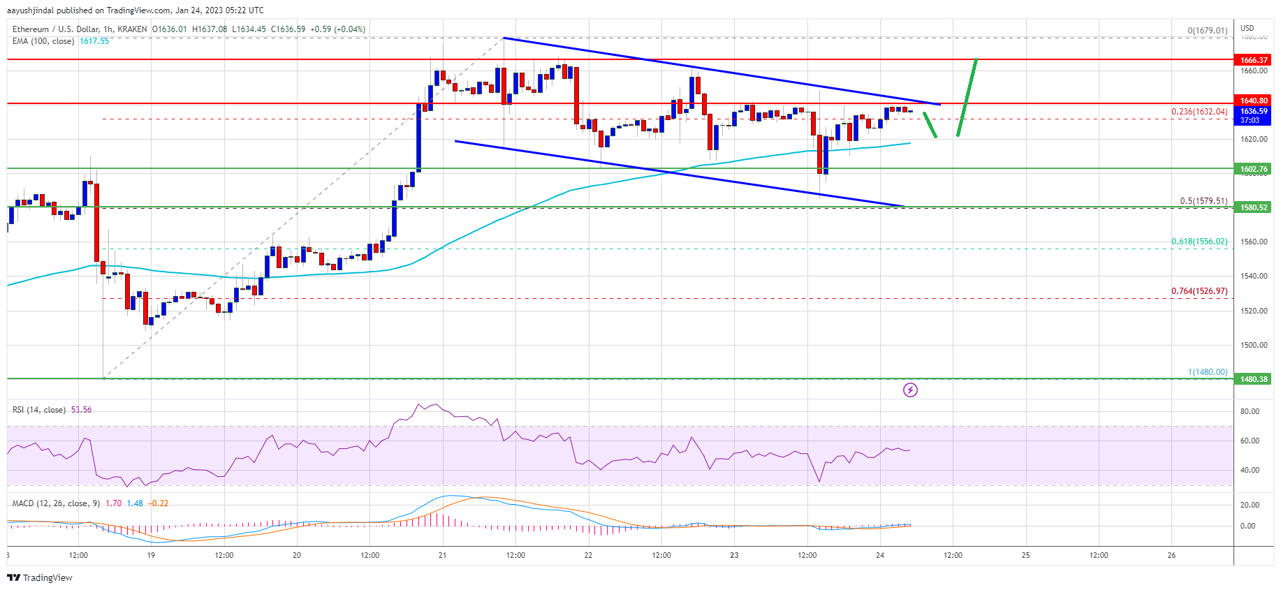 Ethereum Price Forms Bullish Continuation Pattern and Could Rally Again