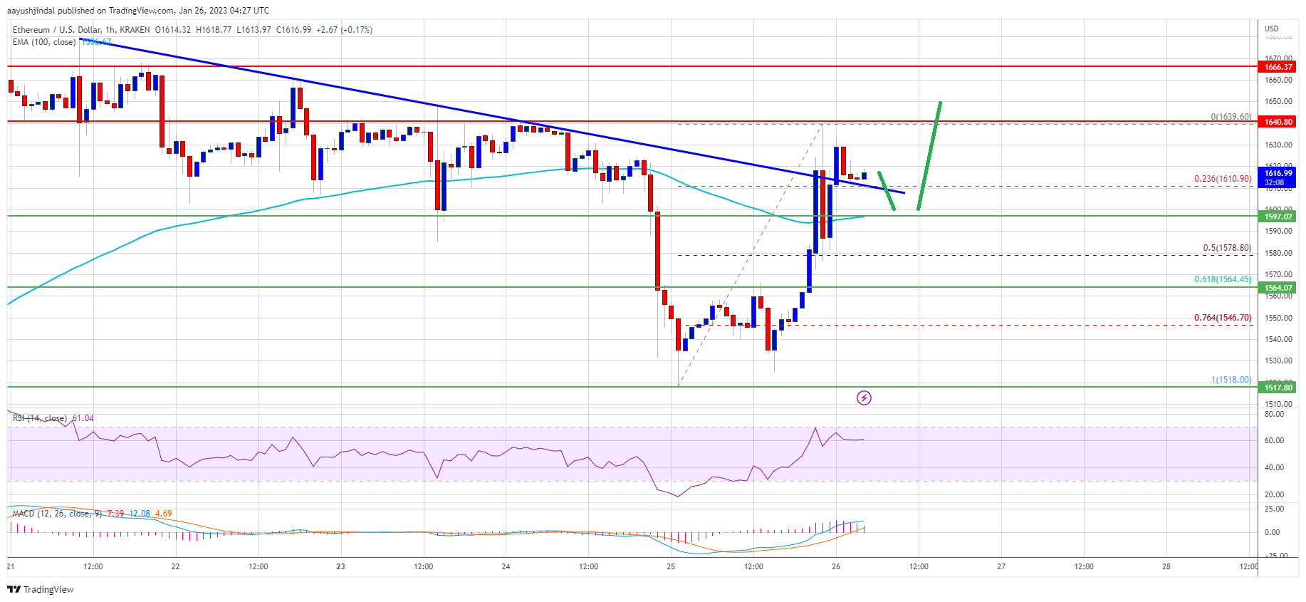 Ethereum Price Holds Ground And Sees Fresh Rally, Bulls Are Not Done Yet