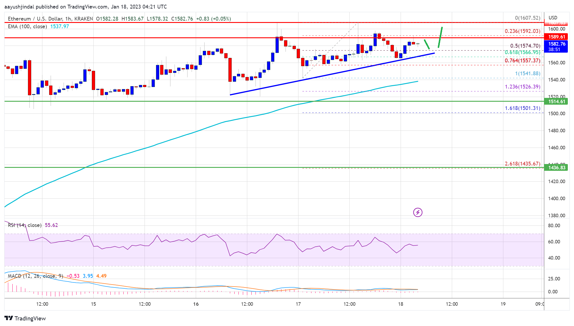 Ethereum Price Remains Supported For A Fresh Increase Above $1,600