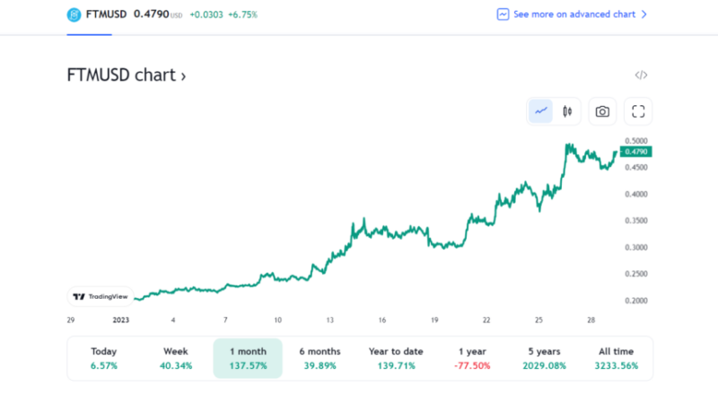 Fantom (FTM) Gains 39% In 7 Days Following Its Integration With Axelar Network