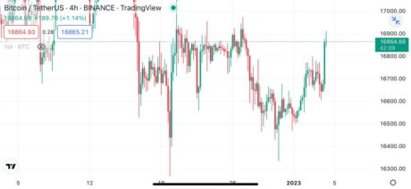 Former CFO Pleads Guilty: Funds Used To Trade Crypto & Meme Stocks