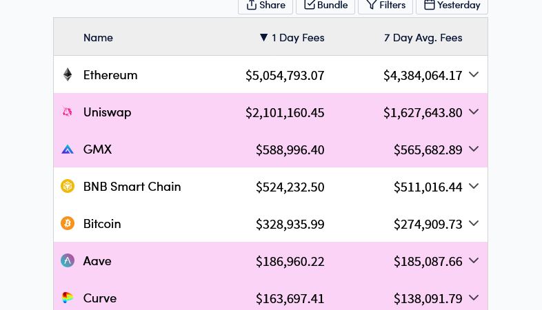 GMX Generates More Fees than BNB Smart Chain and Bitcoin