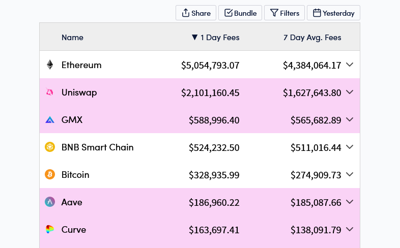 GMX Generates More Fees than BNB Smart Chain and Bitcoin