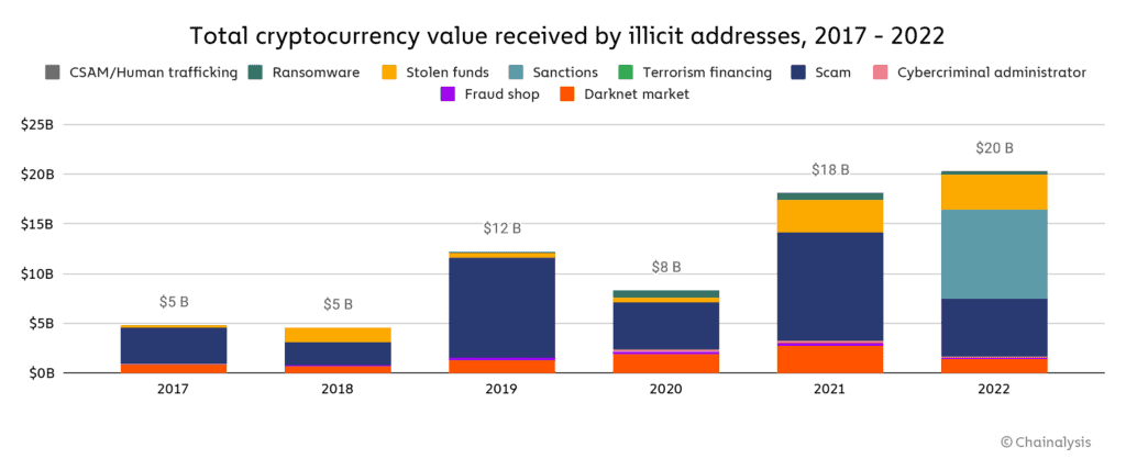 Illicit Crypto Transactions in 2022 Surpassed $20 Billion for the First Time: Chainalysis