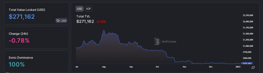 Internet Computer (ICP) Sheds 5% In Last 24 Hours As Bulls Lose Aggressiveness