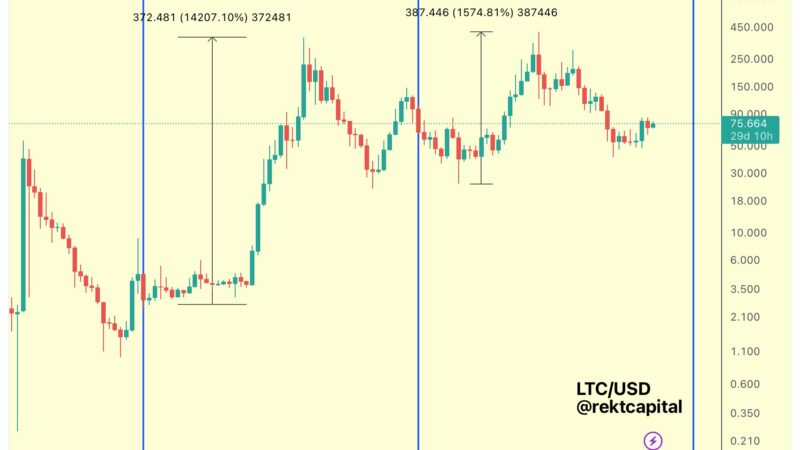 Litecoin Price Could Rally 285% Pre-Halving Based On Historical Data