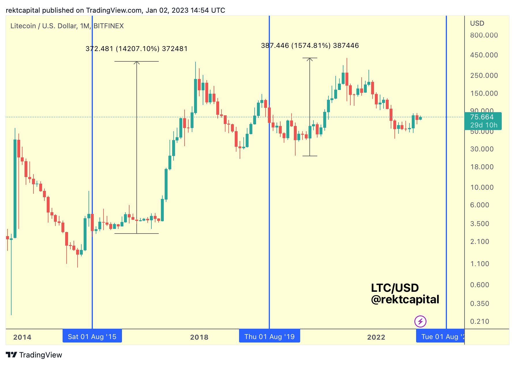 Litecoin Price Could Rally 285% Pre-Halving Based On Historical Data