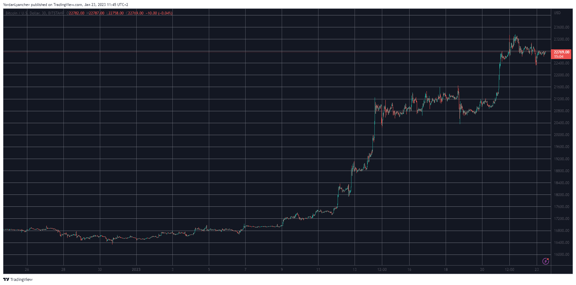 Market Watch: AXS Soars 40% Overnight, Bitcoin Sits Close to $23K