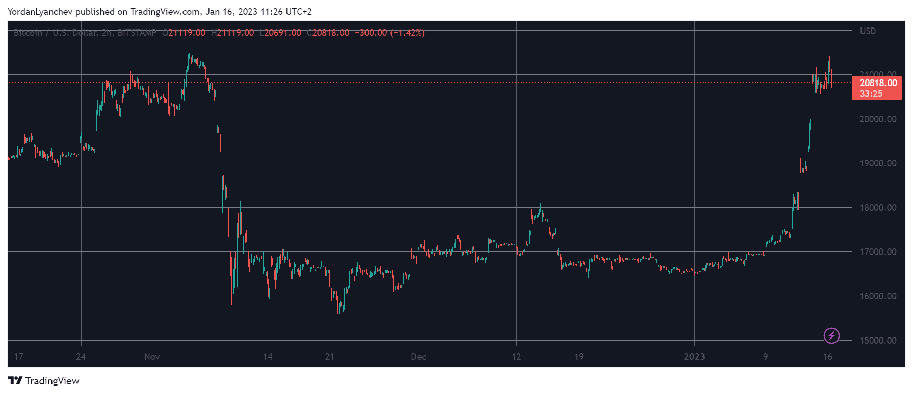 Market Watch: Solana Soars 5%, Bitcoin Marked 10-Week High Above $21K