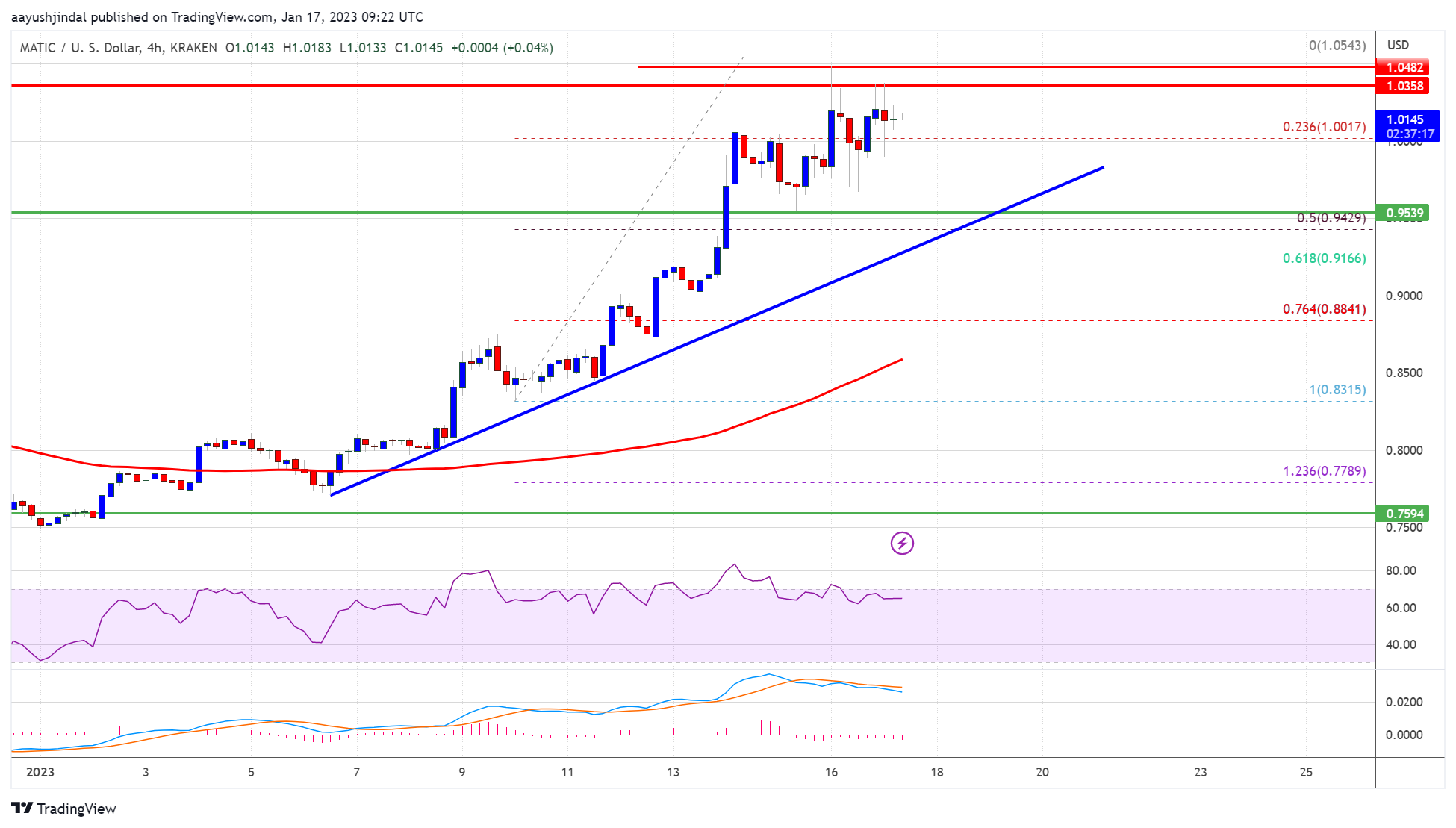 MATIC Price Prediction: Rally Could Resume Above $1.05