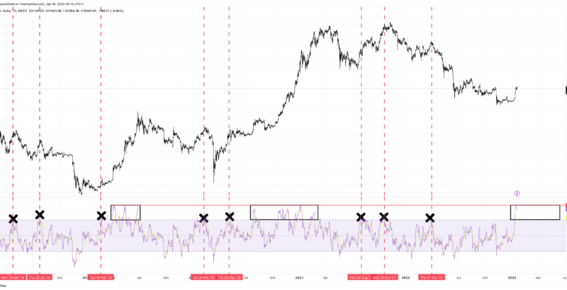 Overbought Or Ready To Rip? Bitcoin Daily RSI Reaches Explosive Levels