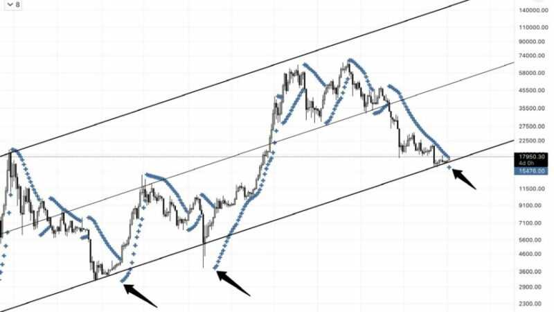 “Parabolic” Signal That Triggered Past Bitcoin Bull Runs Reappears