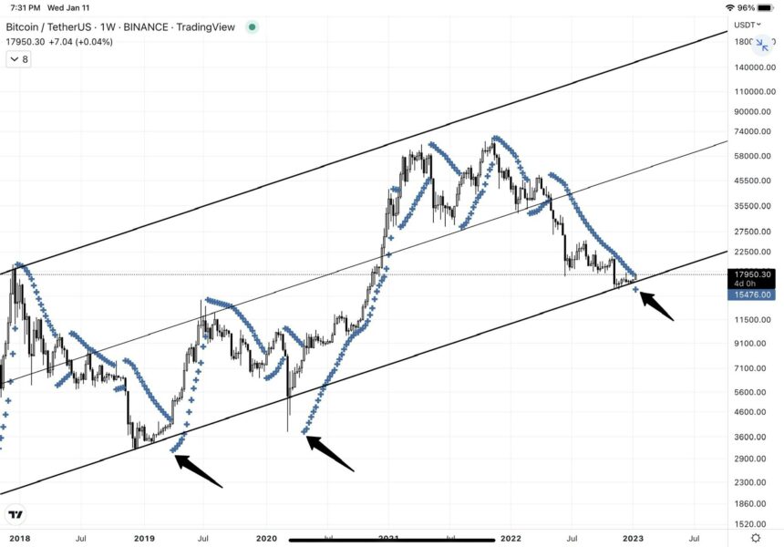 “Parabolic” Signal That Triggered Past Bitcoin Bull Runs Reappears