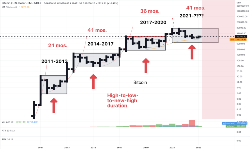 Peter L. Brandt Claims Bitcoin Is Putting In Its Cycle Low “Now”