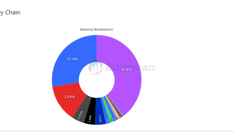 Polygon-Ethereum ERC-20 Bridge Is the Most Active, Locks $2.18 Billion