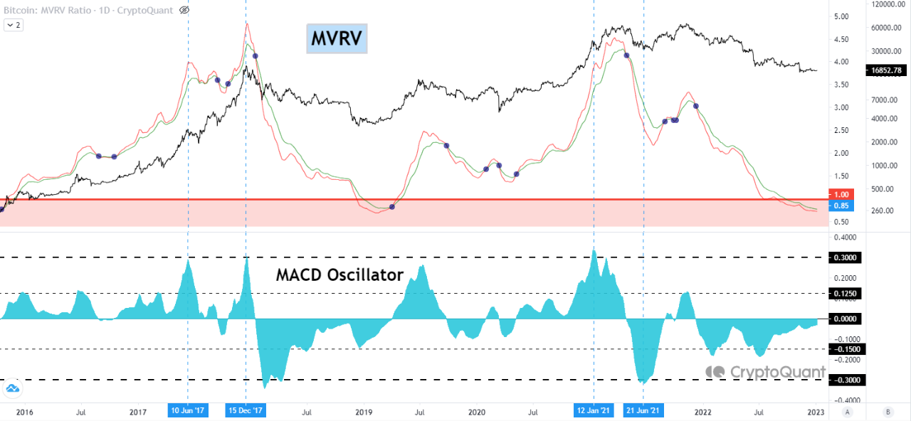 Quant Explains How Bitcoin MVRV MACD Can Signal Price Trends