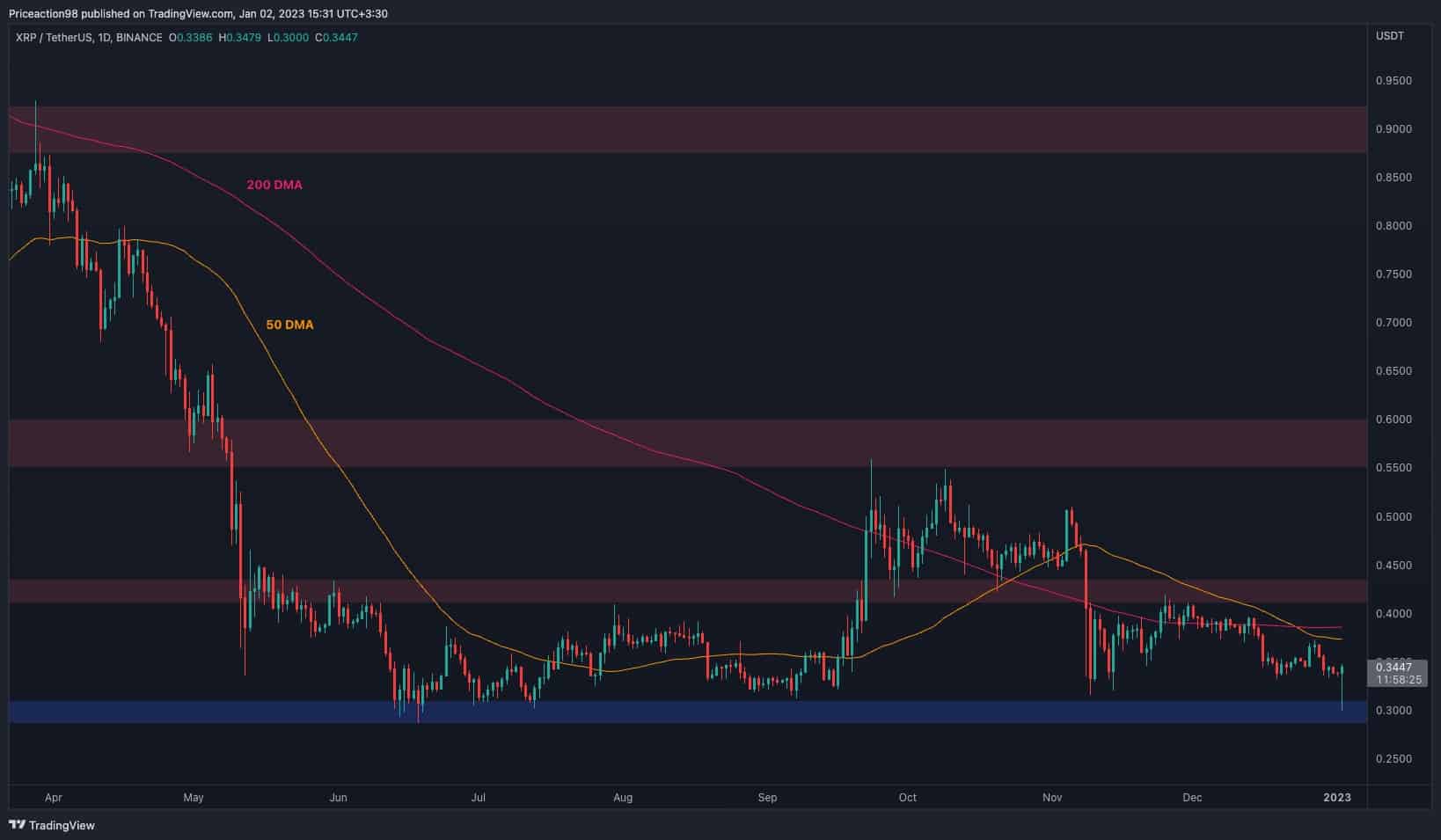 Ripple Bulls Attempting to Get Back in Town, is $0.40 in Sight? (XRP Price Analysis)