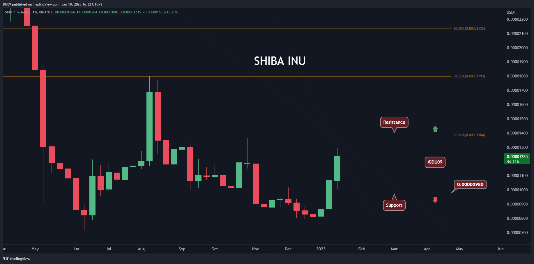 SHIB Skyrockets 34% Weekly, Here’s the Next Target (Shiba Inu Price Analysis)