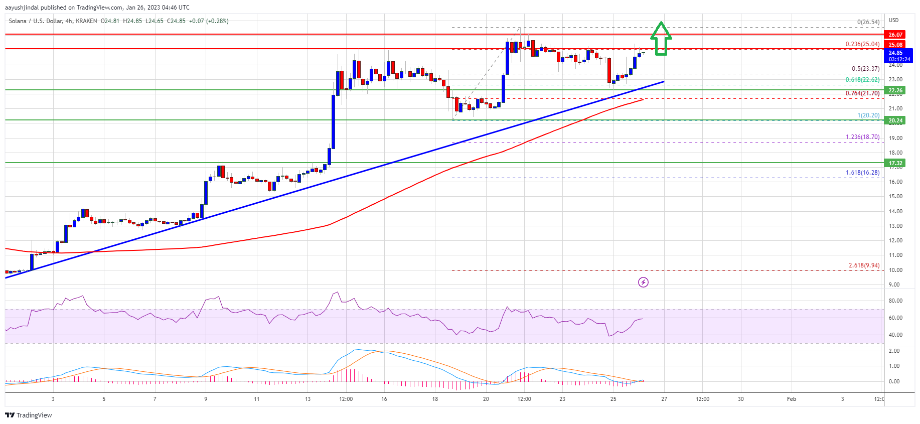 SOL Price Prediction: Solana Rally Could Gather Pace above $30