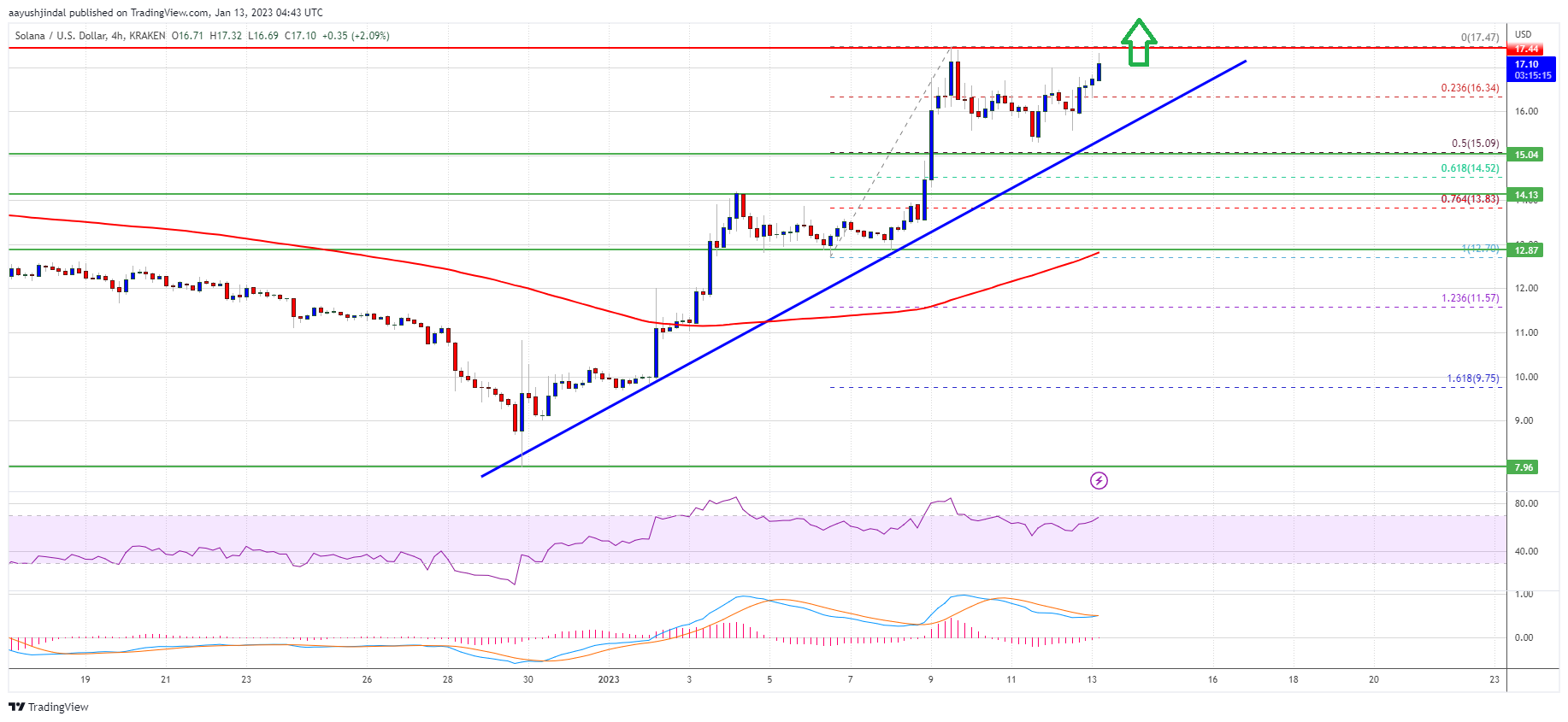 Solana Price Prediction: SOL Could Extend Rally Above $18