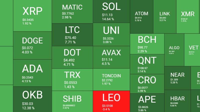 Solana Recovers 15%, OKB Skyrockets to 1-Year High: Market Watch