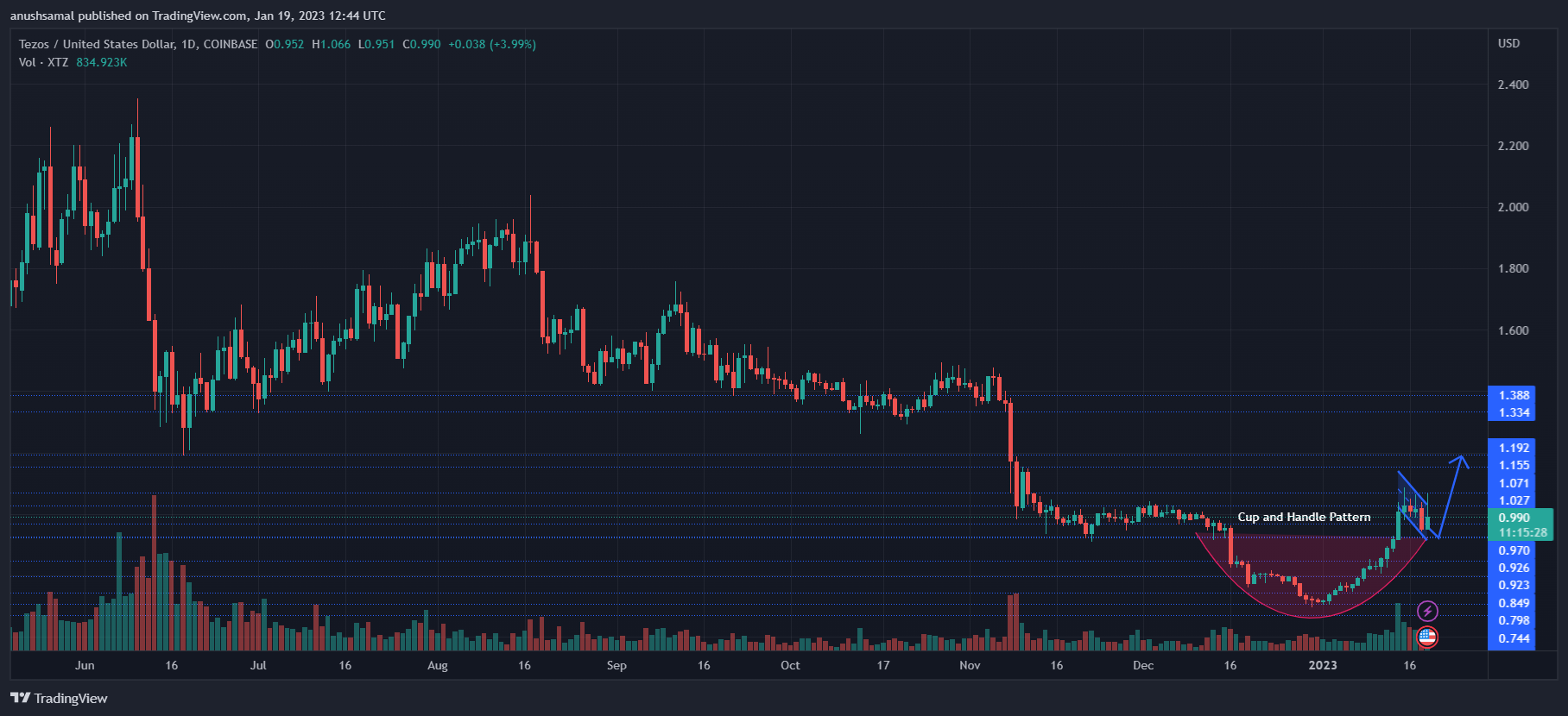 Tezos Approaches The ‘Mumbai Upgrade’, What’s Next For XTZ?