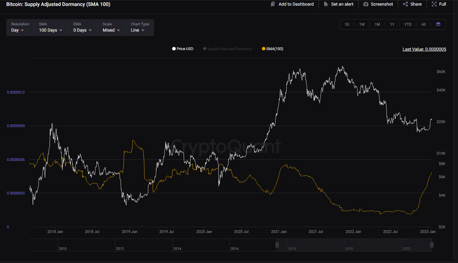 This Metric Suggests Bitcoin Could Be In Danger Of Another Selloff