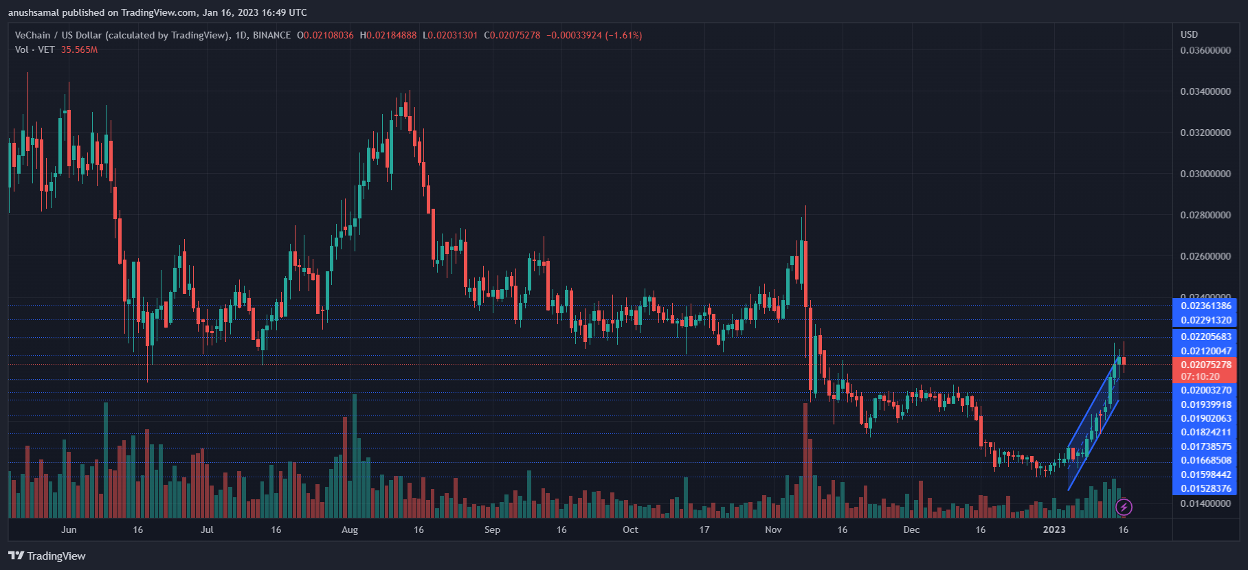 VET Price Retraces, But Sellers Should Short At These Levels