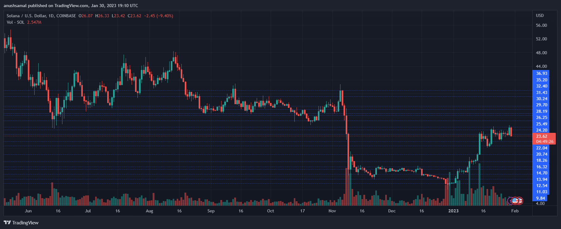 What’s Next For Solana As Bulls Face Rejection At $25?