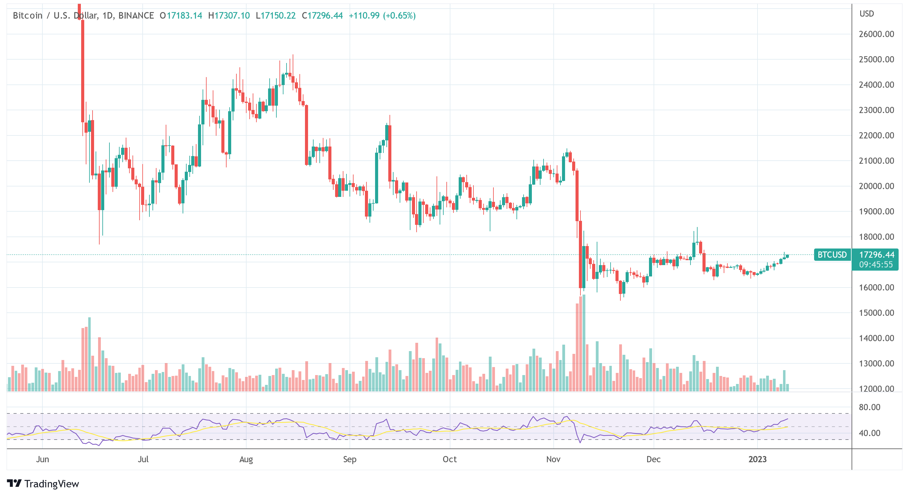Why The VIX Could Predict A 20% Bitcoin And Crypto Rally