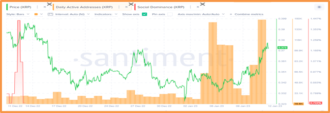 XRP Price Goes Upward With Increasing Whale Activity