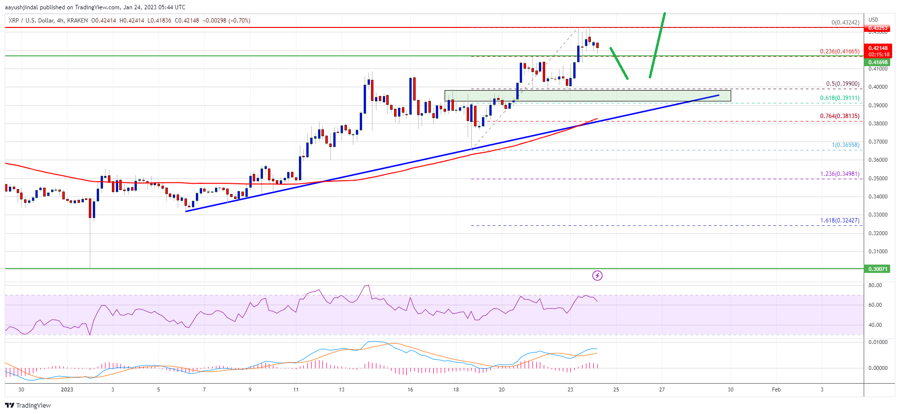 XRP Price Prediction: Key Upside Break Could Trigger Rally To $0.5