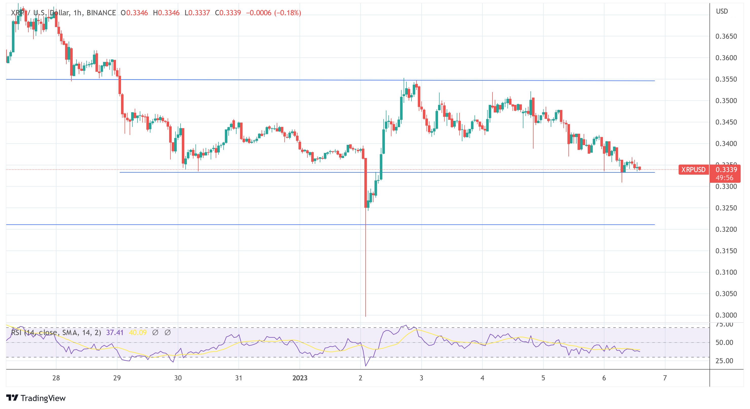 XRP Price Primed For Future Rally Following Ripple’s MENA Expansion