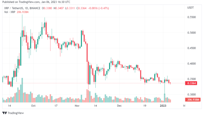 XRP Whales Move Assets As Price Dips, What’s Next?