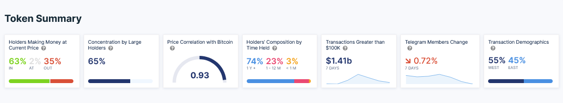 63% Of Dogecoin Holders Are Making Money