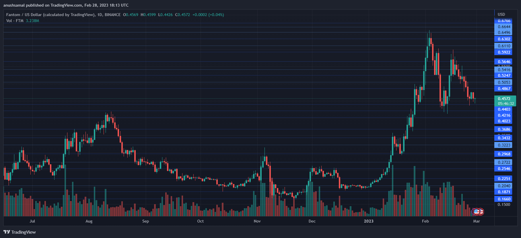 A Breakout Past This Level Can Make Fantom Touch $1