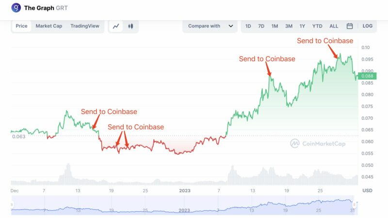 AI Token The Graph (GRT) Sees Correction, But How High Can The Price Go?