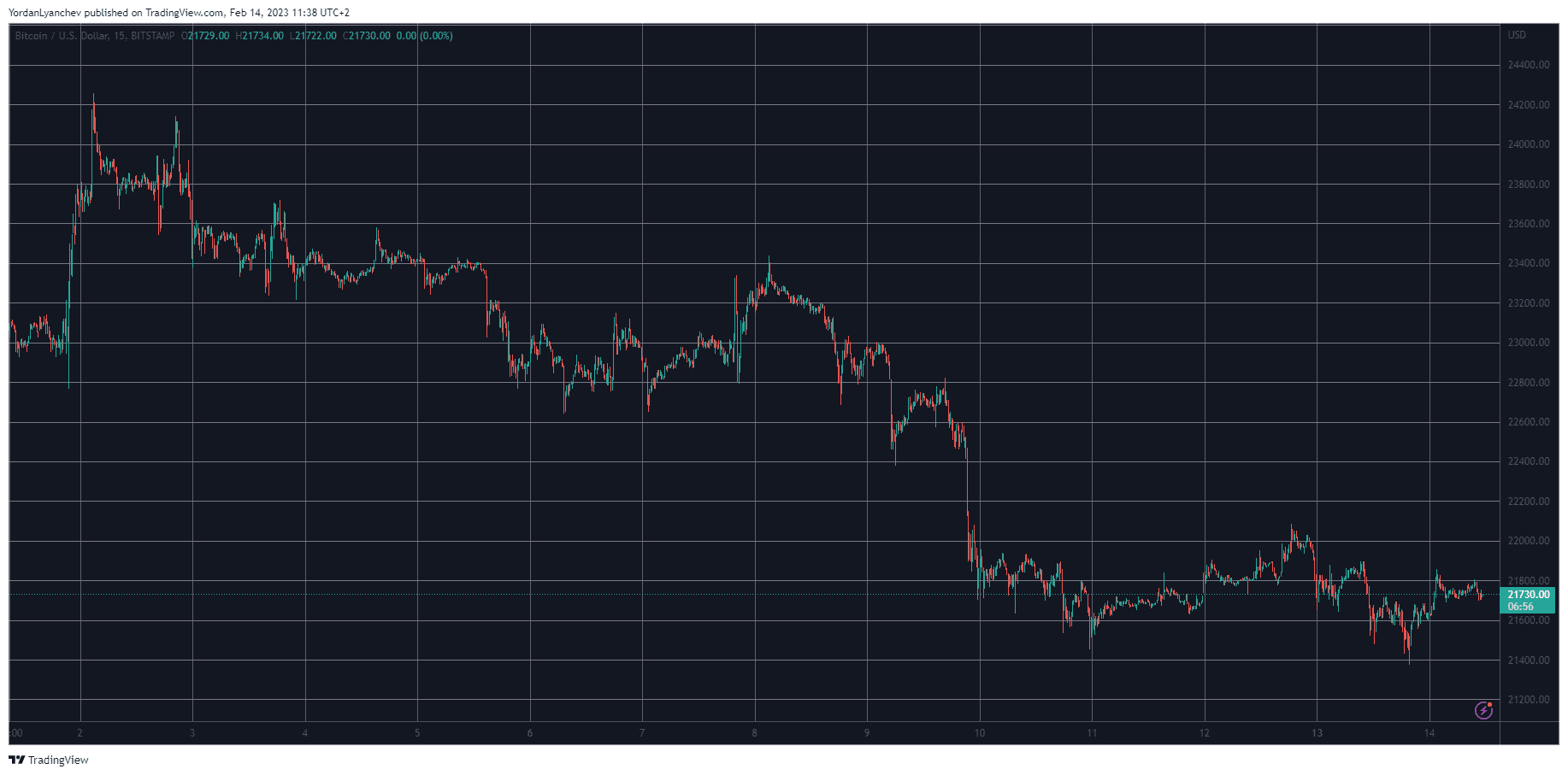 Aptos Explodes 10%, Bitcoin Calm Below $22K Ahead of CPI Numbers (Market Watch)