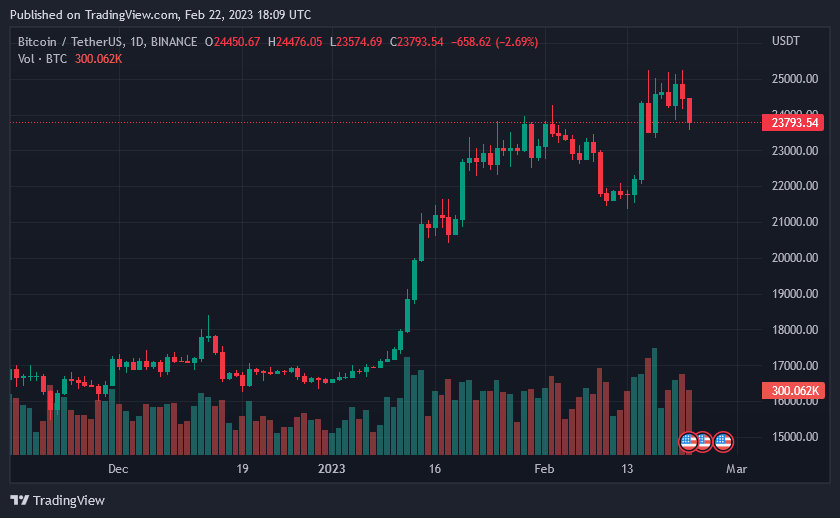 Binance To Destroy $2 Billion Idle BUSD On The BNB Smart Chain (BSC)